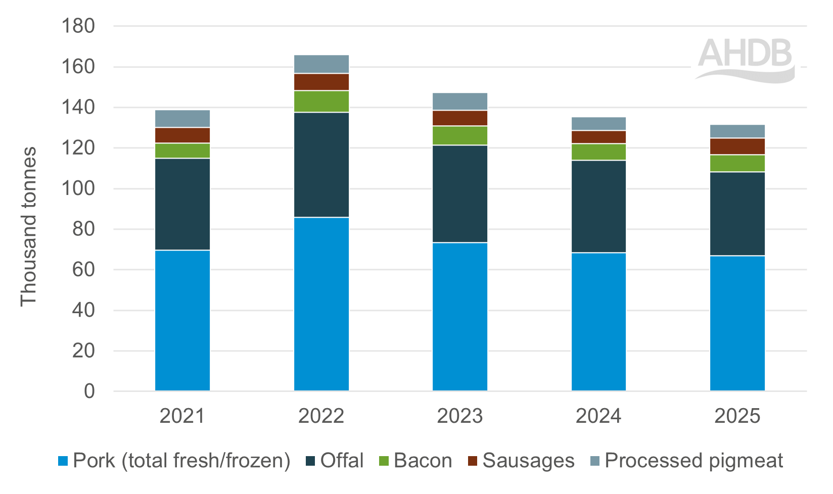 Stacked bar graph of EU pig meat imports from select countries comparing 2024 to 2025.